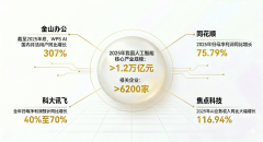 <b>利润32.05亿元</b>